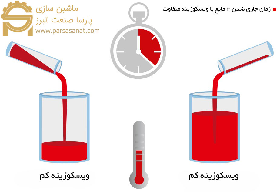 مقایسه ویسکوزیته دو مایع مختلف - گران روی چیست